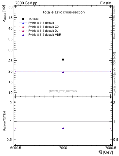 Plot of xsec in 7000 GeV pp collisions