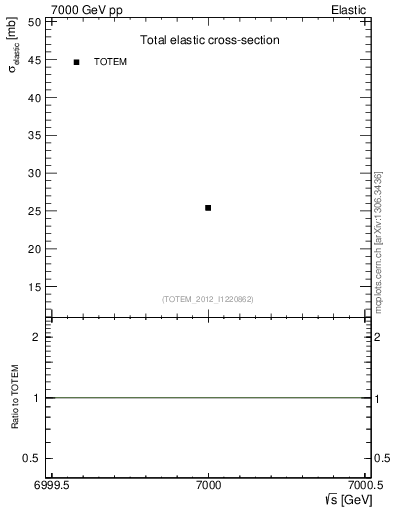 Plot of xsec in 7000 GeV pp collisions