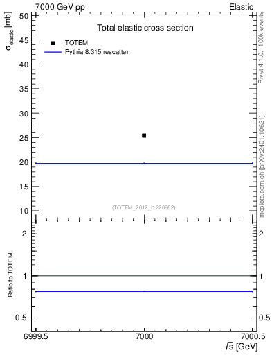 Plot of xsec in 7000 GeV pp collisions