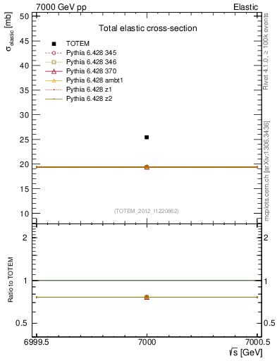 Plot of xsec in 7000 GeV pp collisions