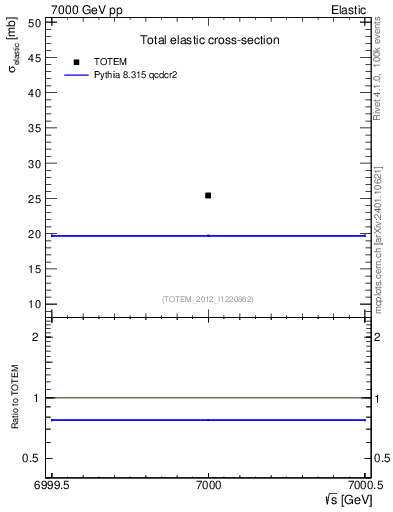 Plot of xsec in 7000 GeV pp collisions