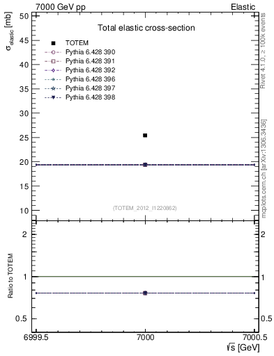 Plot of xsec in 7000 GeV pp collisions