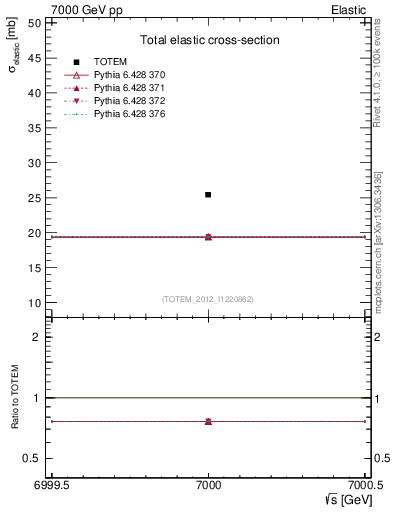 Plot of xsec in 7000 GeV pp collisions