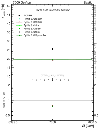 Plot of xsec in 7000 GeV pp collisions