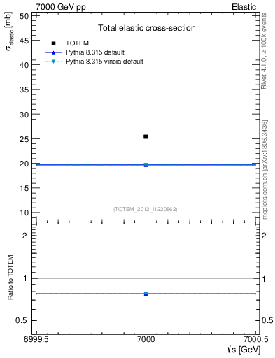 Plot of xsec in 7000 GeV pp collisions
