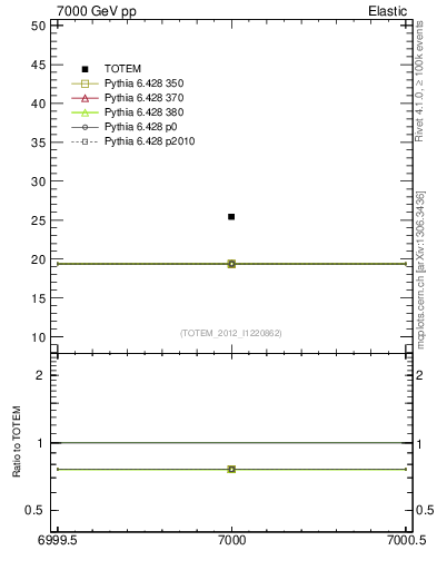 Plot of xsec in 7000 GeV pp collisions