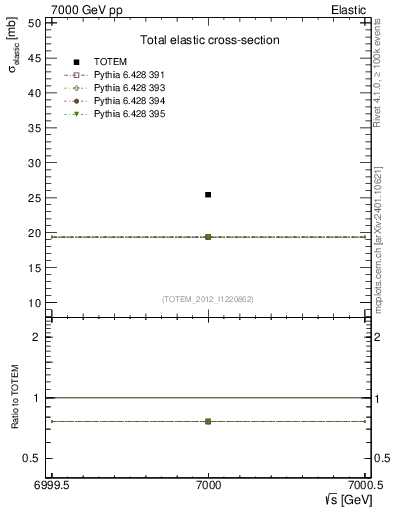 Plot of xsec in 7000 GeV pp collisions
