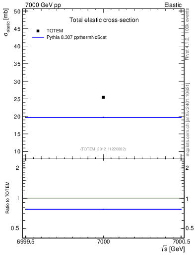 Plot of xsec in 7000 GeV pp collisions