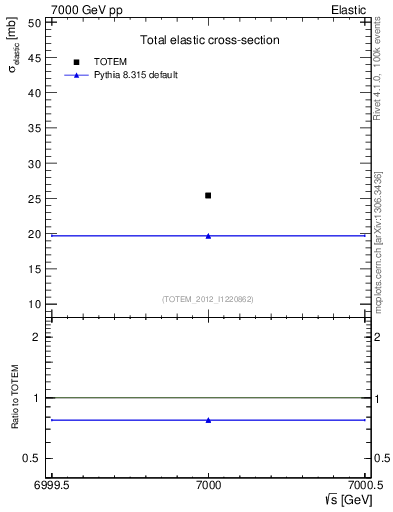 Plot of xsec in 7000 GeV pp collisions