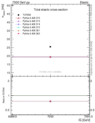 Plot of xsec in 7000 GeV pp collisions