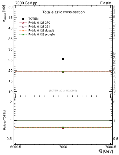 Plot of xsec in 7000 GeV pp collisions
