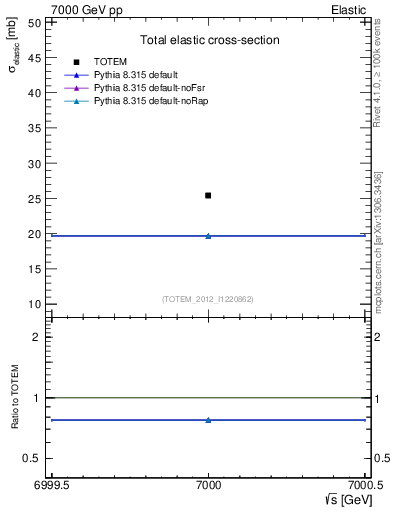Plot of xsec in 7000 GeV pp collisions