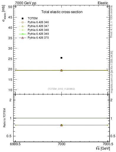 Plot of xsec in 7000 GeV pp collisions