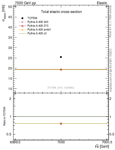 Plot of xsec in 7000 GeV pp collisions