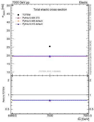 Plot of xsec in 7000 GeV pp collisions