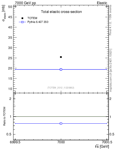 Plot of xsec in 7000 GeV pp collisions