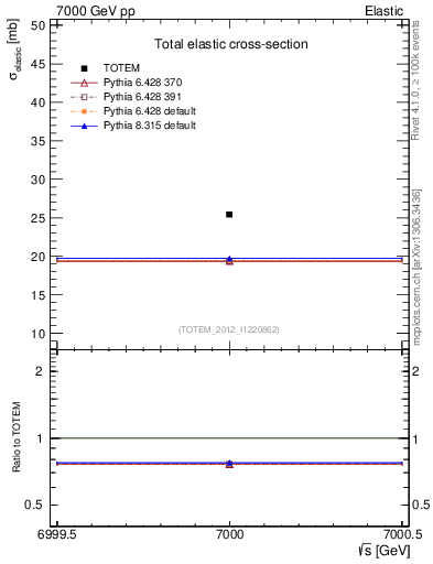 Plot of xsec in 7000 GeV pp collisions