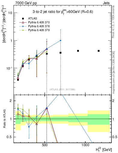 Plot of R32-vs-ht in 7000 GeV pp collisions