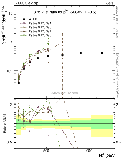 Plot of R32-vs-ht in 7000 GeV pp collisions