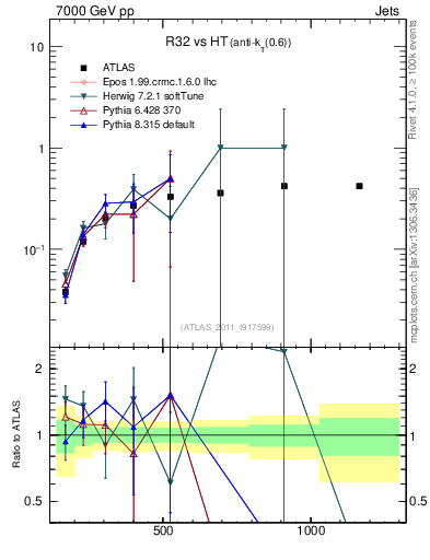 Plot of R32-vs-ht in 7000 GeV pp collisions