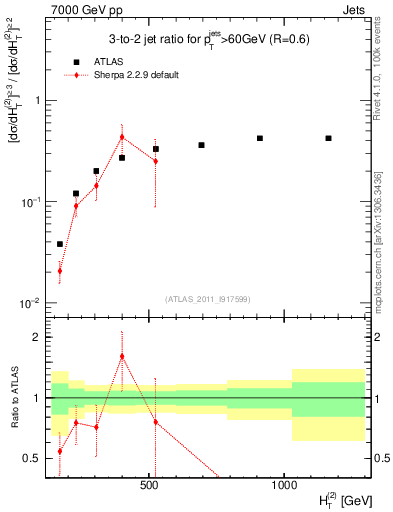Plot of R32-vs-ht in 7000 GeV pp collisions