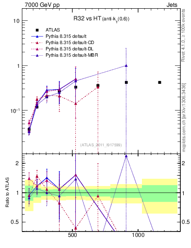 Plot of R32-vs-ht in 7000 GeV pp collisions