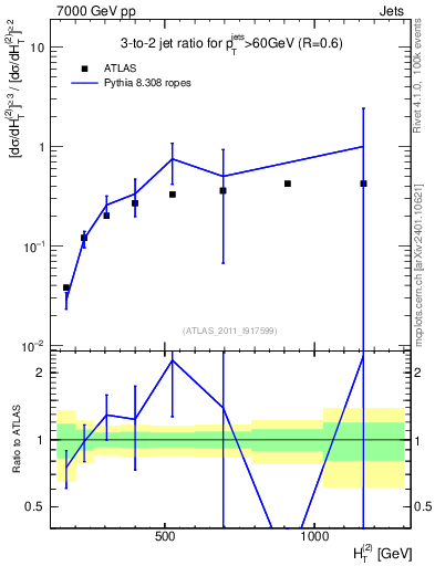 Plot of R32-vs-ht in 7000 GeV pp collisions