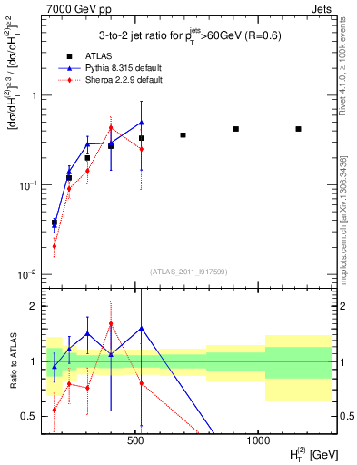 Plot of R32-vs-ht in 7000 GeV pp collisions