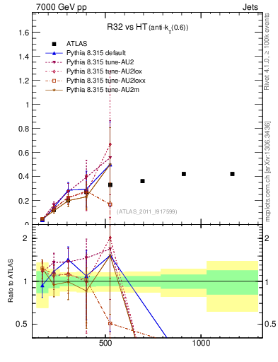 Plot of R32-vs-ht in 7000 GeV pp collisions