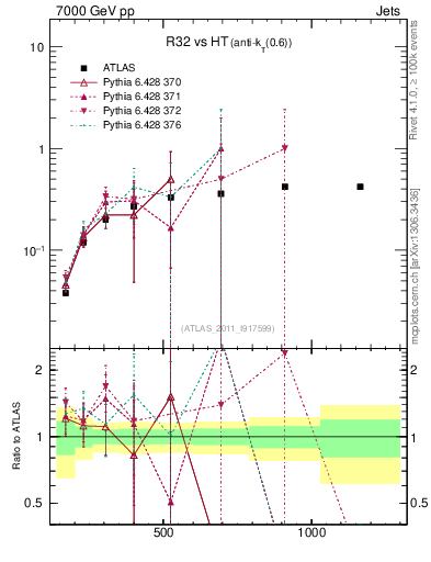 Plot of R32-vs-ht in 7000 GeV pp collisions