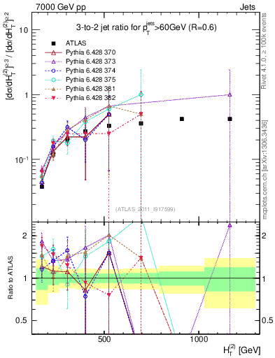 Plot of R32-vs-ht in 7000 GeV pp collisions