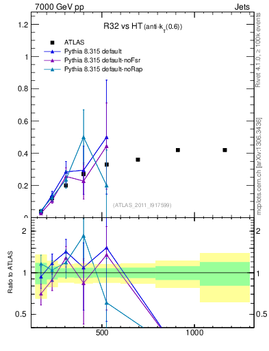 Plot of R32-vs-ht in 7000 GeV pp collisions