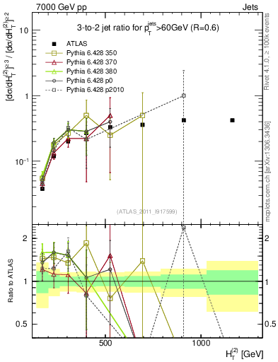 Plot of R32-vs-ht in 7000 GeV pp collisions