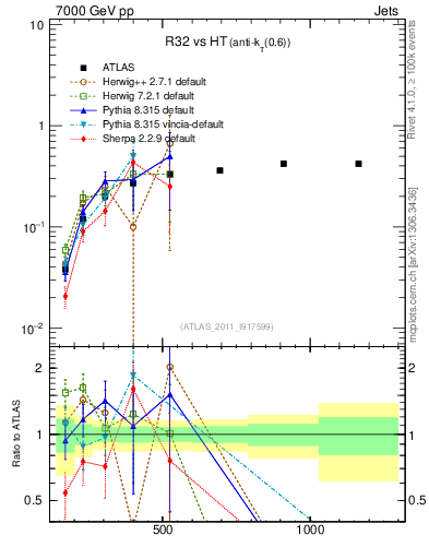 Plot of R32-vs-ht in 7000 GeV pp collisions