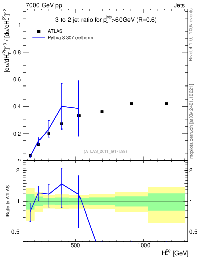 Plot of R32-vs-ht in 7000 GeV pp collisions