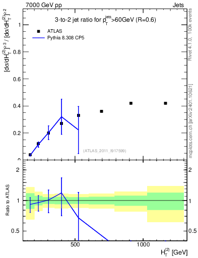 Plot of R32-vs-ht in 7000 GeV pp collisions
