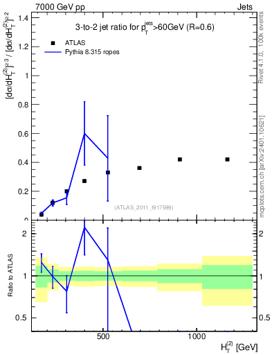 Plot of R32-vs-ht in 7000 GeV pp collisions