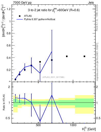 Plot of R32-vs-ht in 7000 GeV pp collisions
