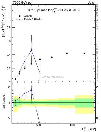 Plot of R32-vs-ht in 7000 GeV pp collisions