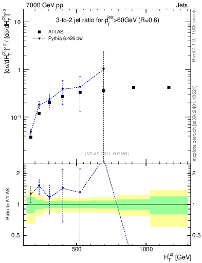 Plot of R32-vs-ht in 7000 GeV pp collisions