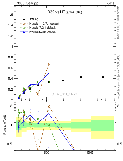 Plot of R32-vs-ht in 7000 GeV pp collisions