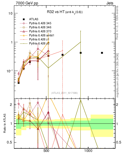 Plot of R32-vs-ht in 7000 GeV pp collisions