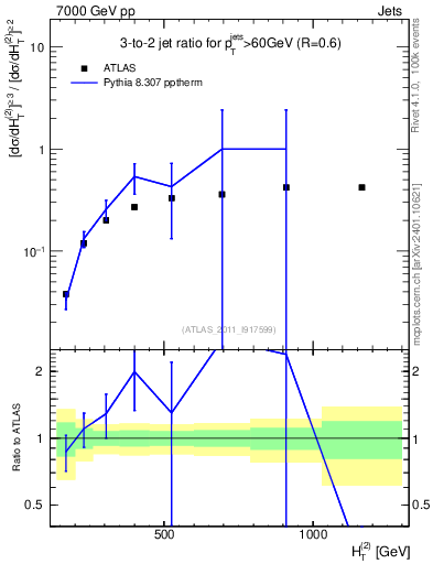 Plot of R32-vs-ht in 7000 GeV pp collisions