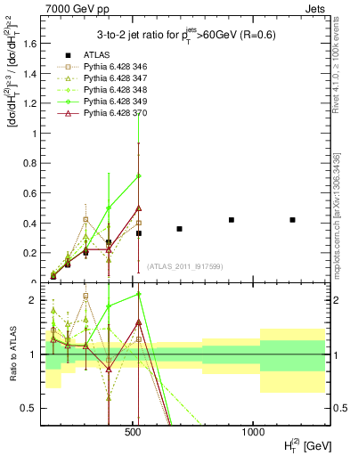 Plot of R32-vs-ht in 7000 GeV pp collisions