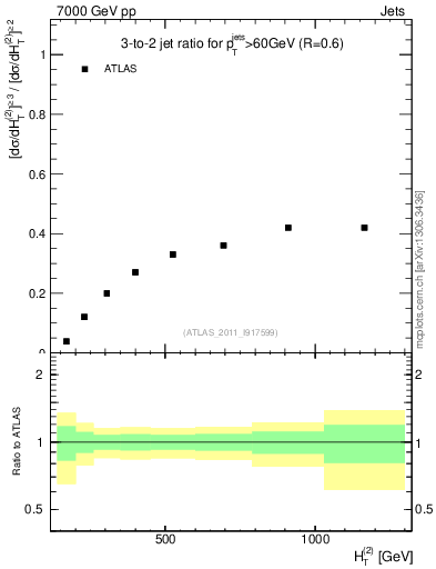 Plot of R32-vs-ht in 7000 GeV pp collisions