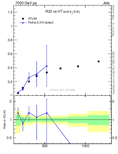 Plot of R32-vs-ht in 7000 GeV pp collisions