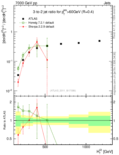 Plot of R32-vs-ht in 7000 GeV pp collisions