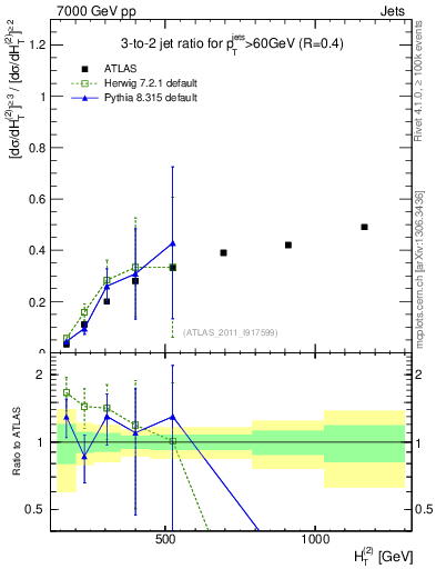 Plot of R32-vs-ht in 7000 GeV pp collisions