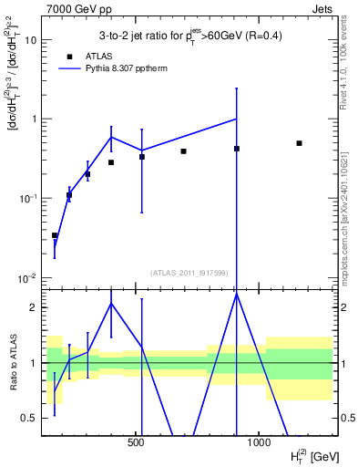 Plot of R32-vs-ht in 7000 GeV pp collisions