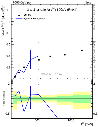 Plot of R32-vs-ht in 7000 GeV pp collisions